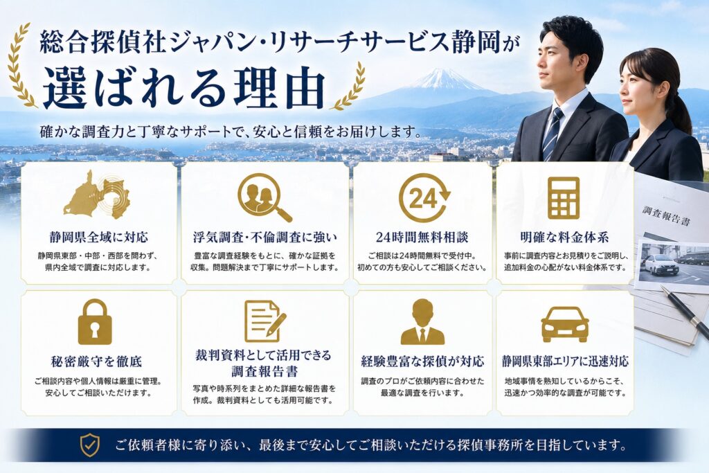 総合探偵社ジャパン・リサーチサービス静岡が選ばれる理由。静岡県全域対応、浮気調査・不倫調査に強く、24時間無料相談、明確な料金体系、秘密厳守、裁判資料として活用可能な報告書など、安心してご相談いただける探偵事務所です。